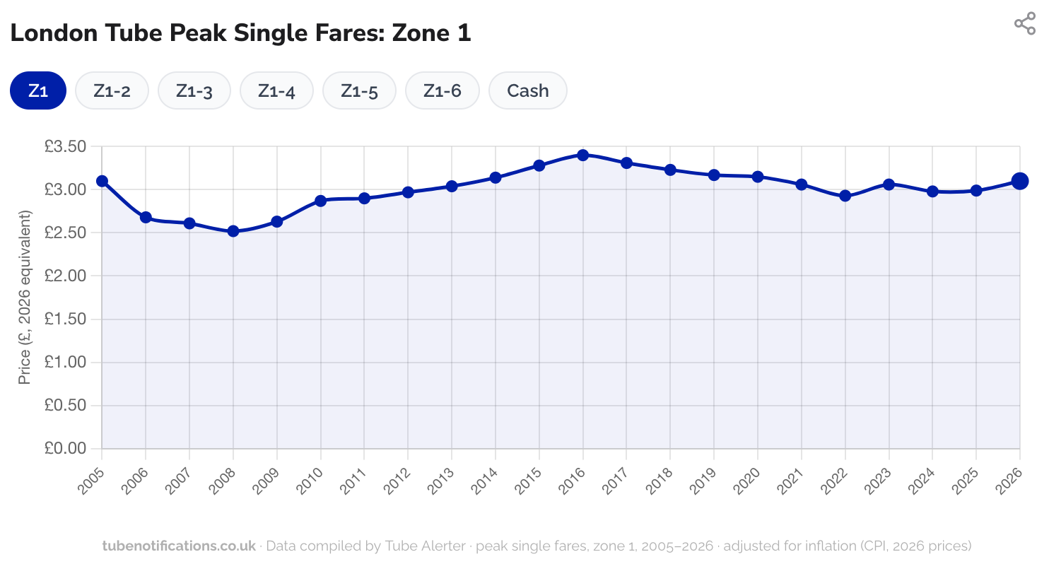 Chart of tube fare increases 2005-2026 in real terms 