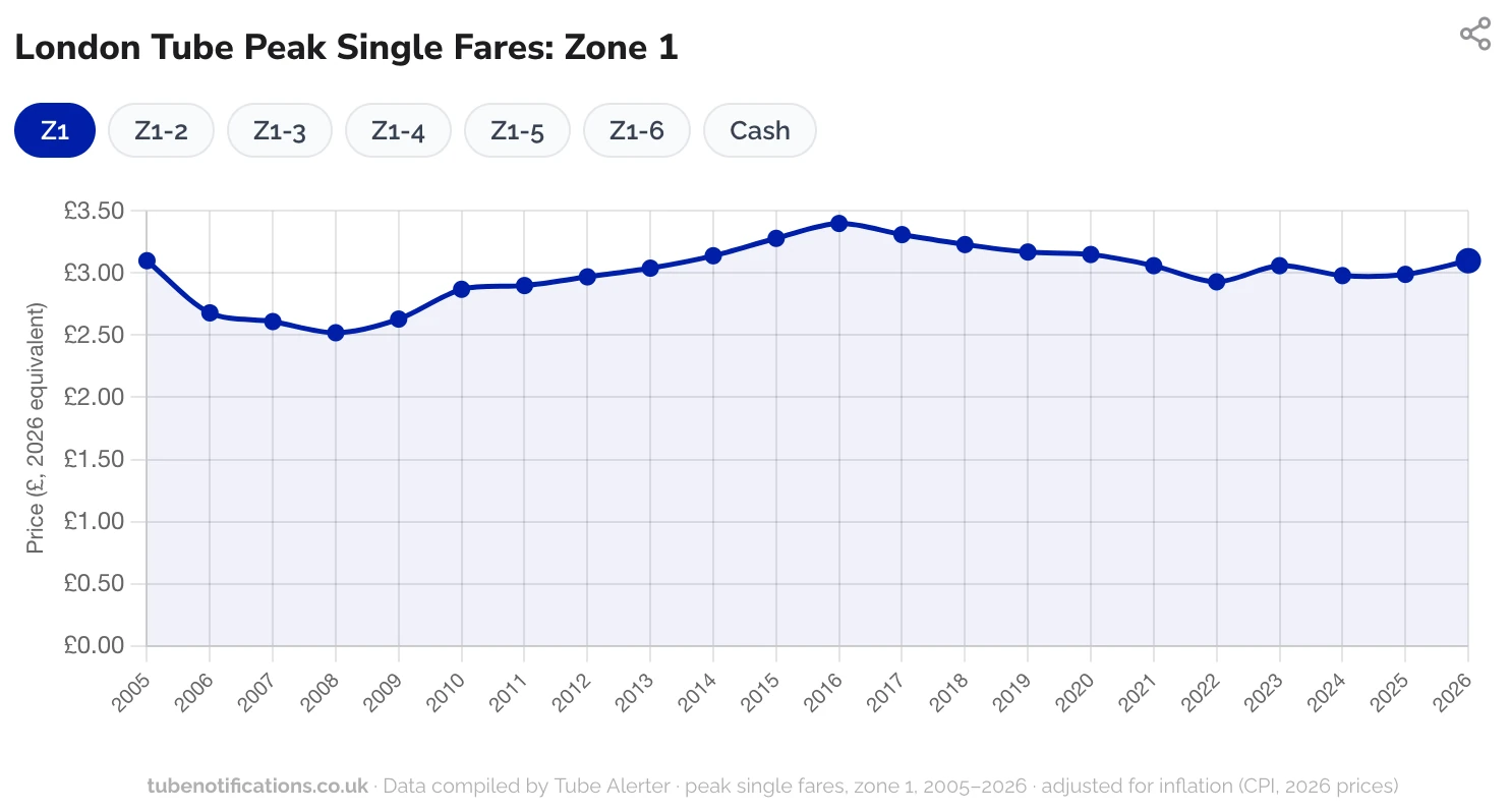 Chart of tube fare increases 2005-2026 in real terms 