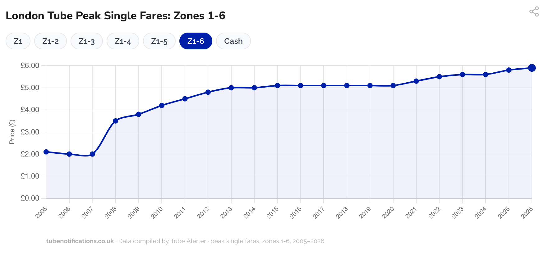 Chart of tube fare increases 2005-2026 in real terms 