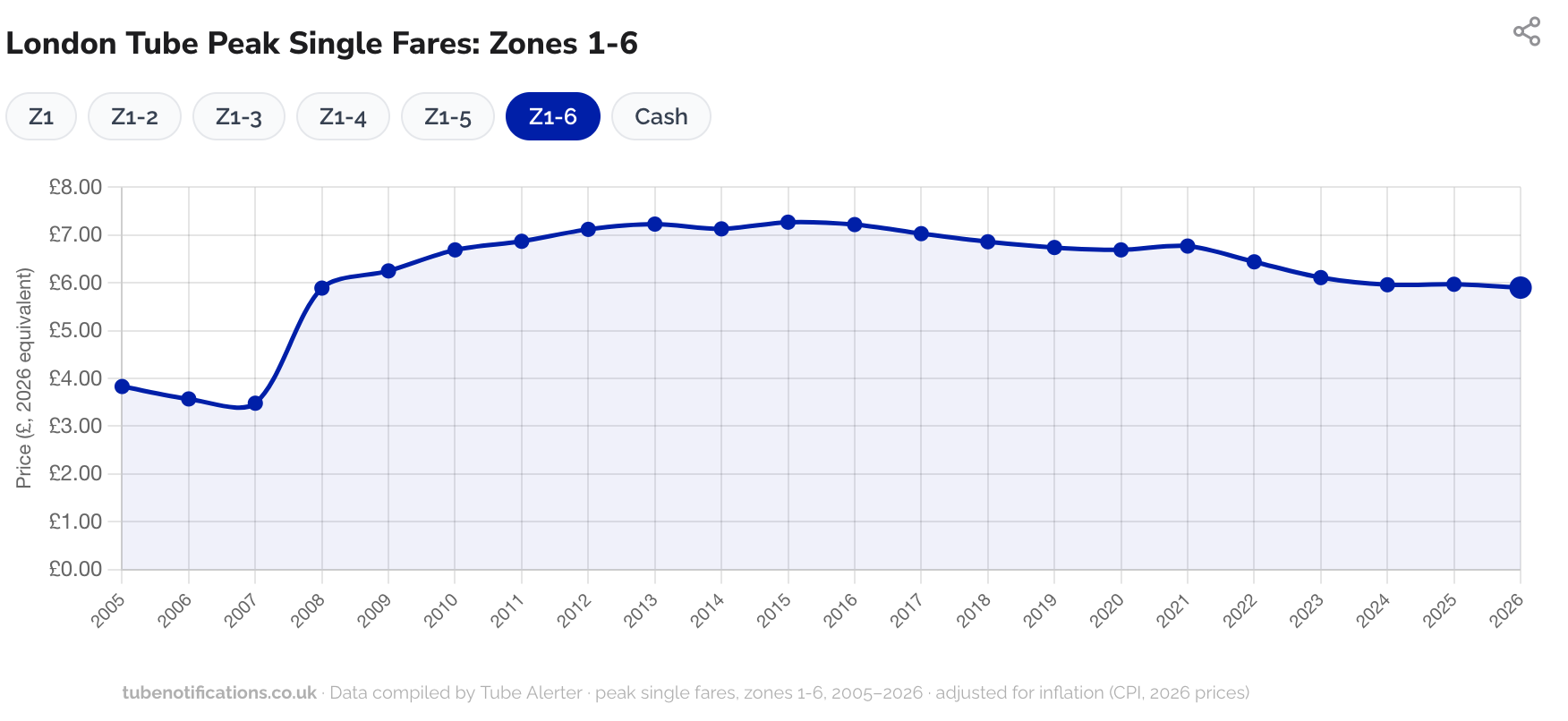Chart of tube fare increases Zone 1- Zone 6 2005-2026 in real terms 