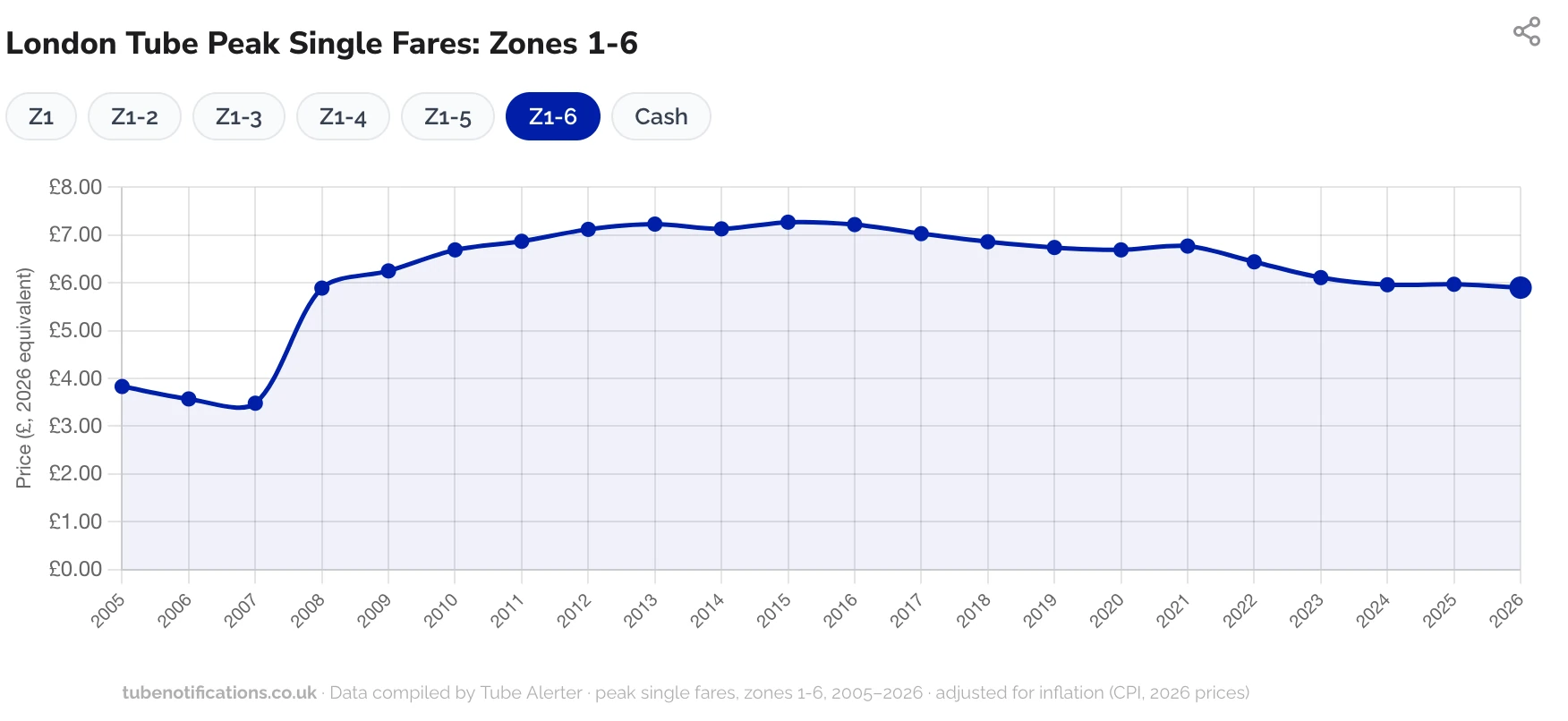 Chart of tube fare increases Zone 1- Zone 6 2005-2026 in real terms 