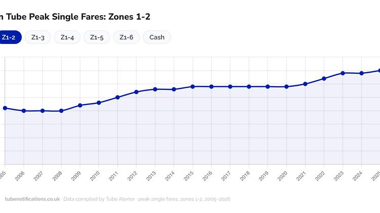 London Tube peak single fares zone 1-2 2005-2026