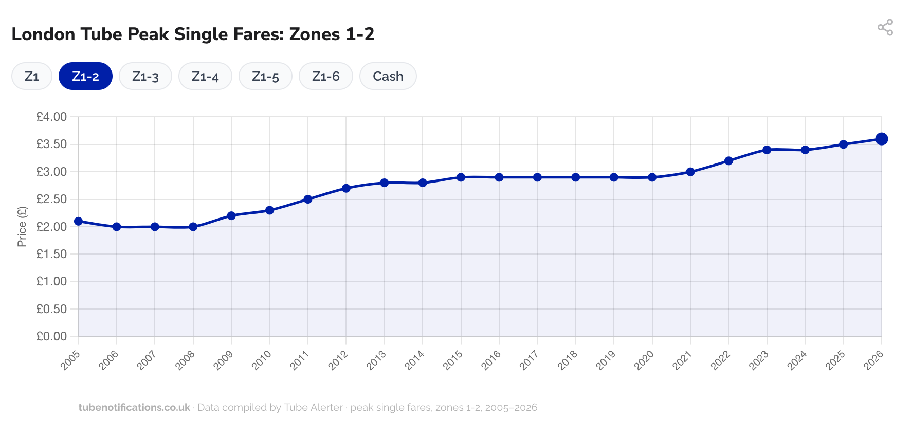 A new interactive chart shows how much London tube fares have gone up in the last 20 years