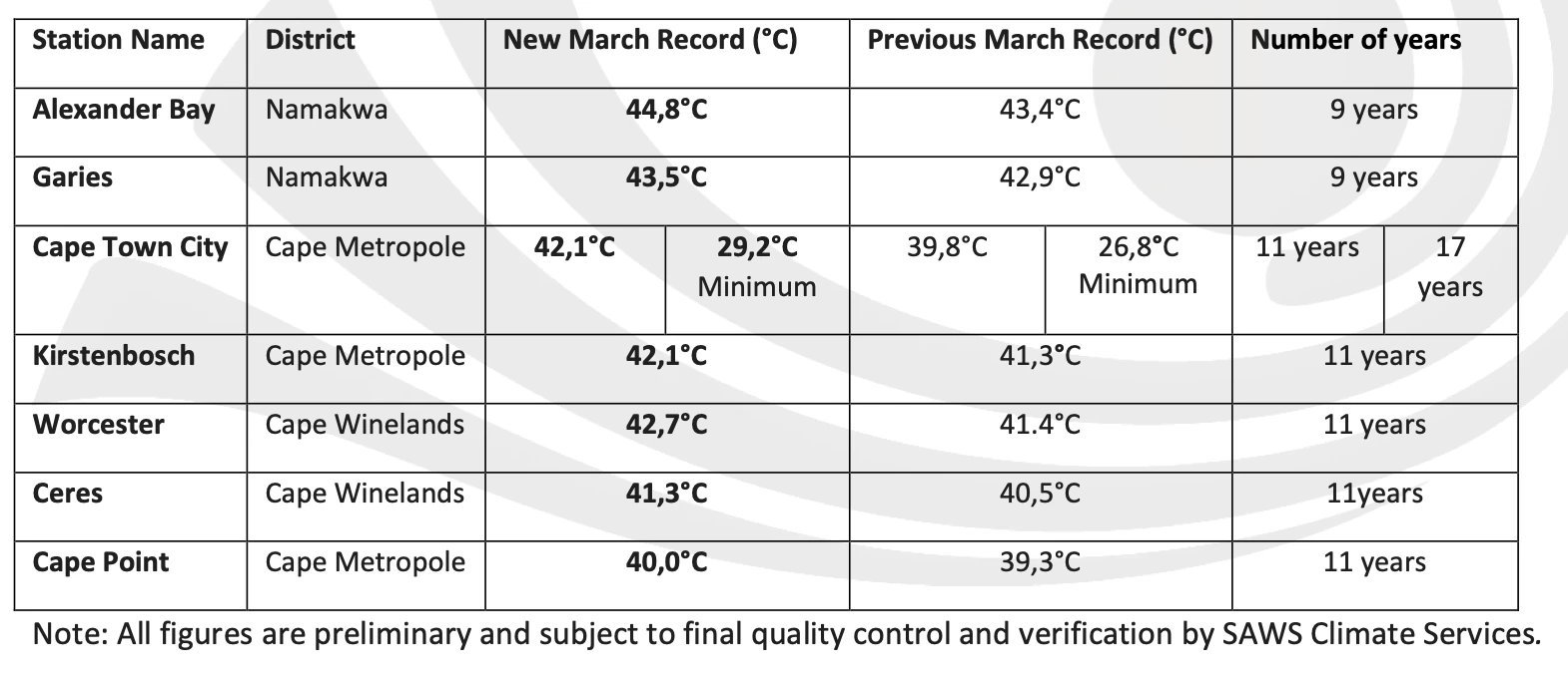 South African Weather Service