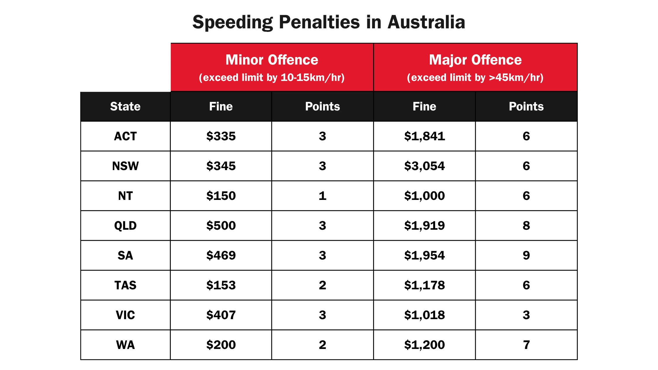Speeding penalty comparison table
