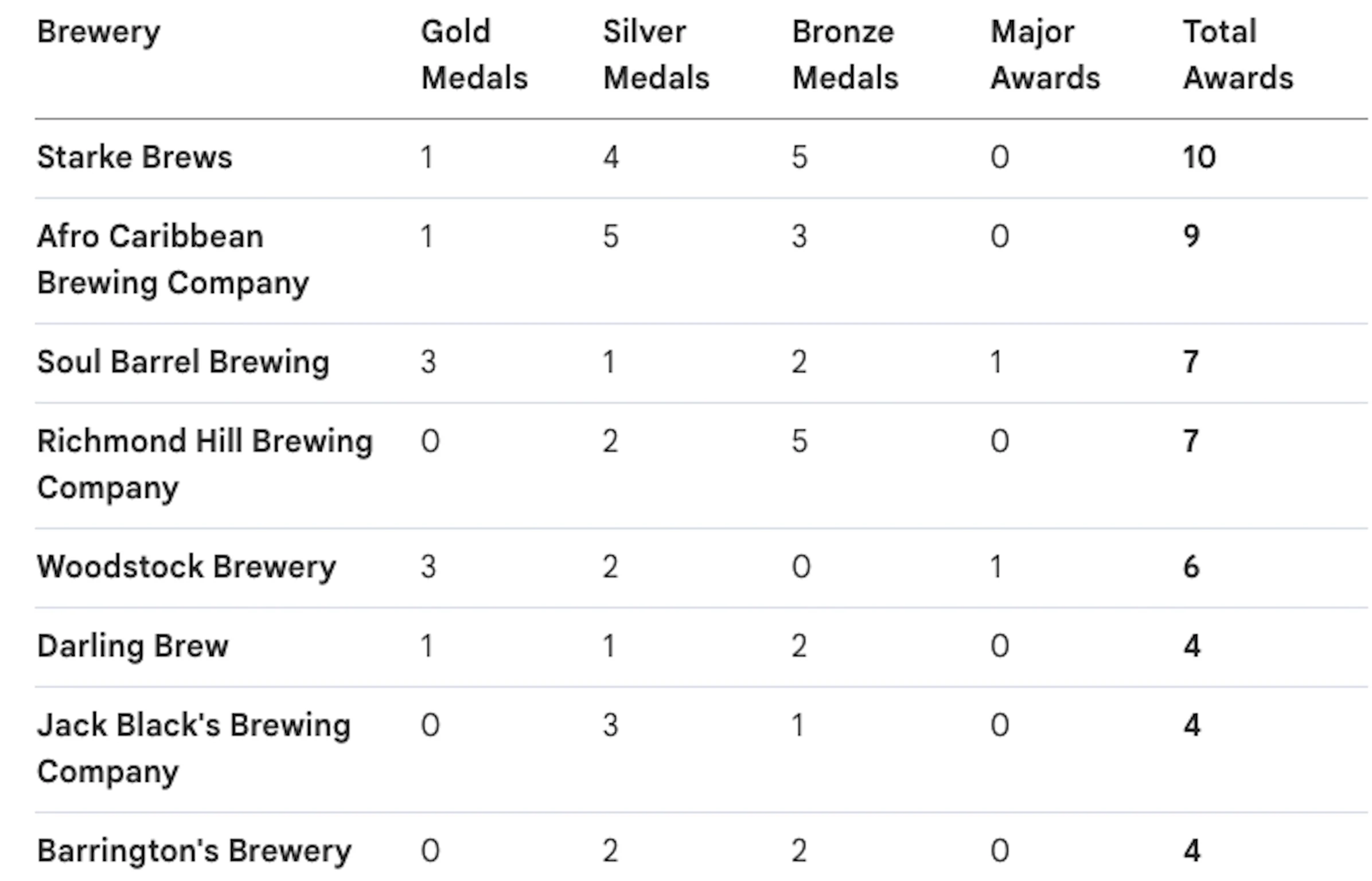Top medal winners at the African Beer Cup