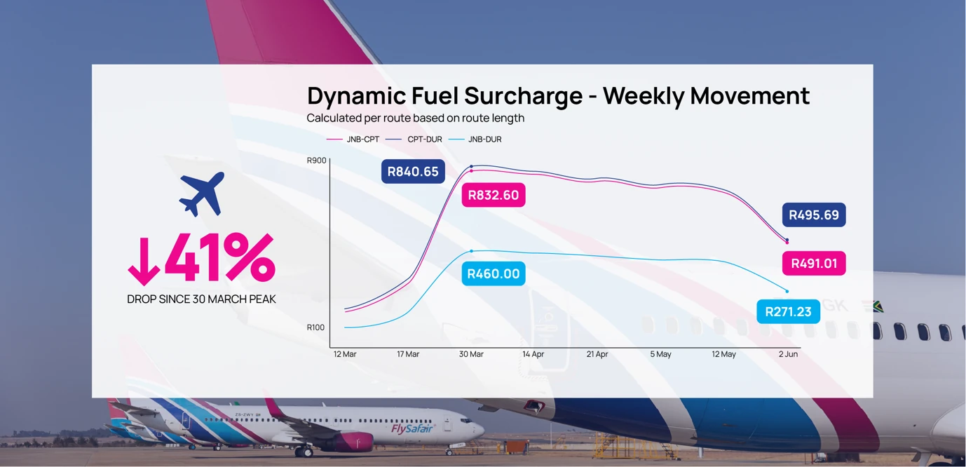 Fuel Surcharge graph 