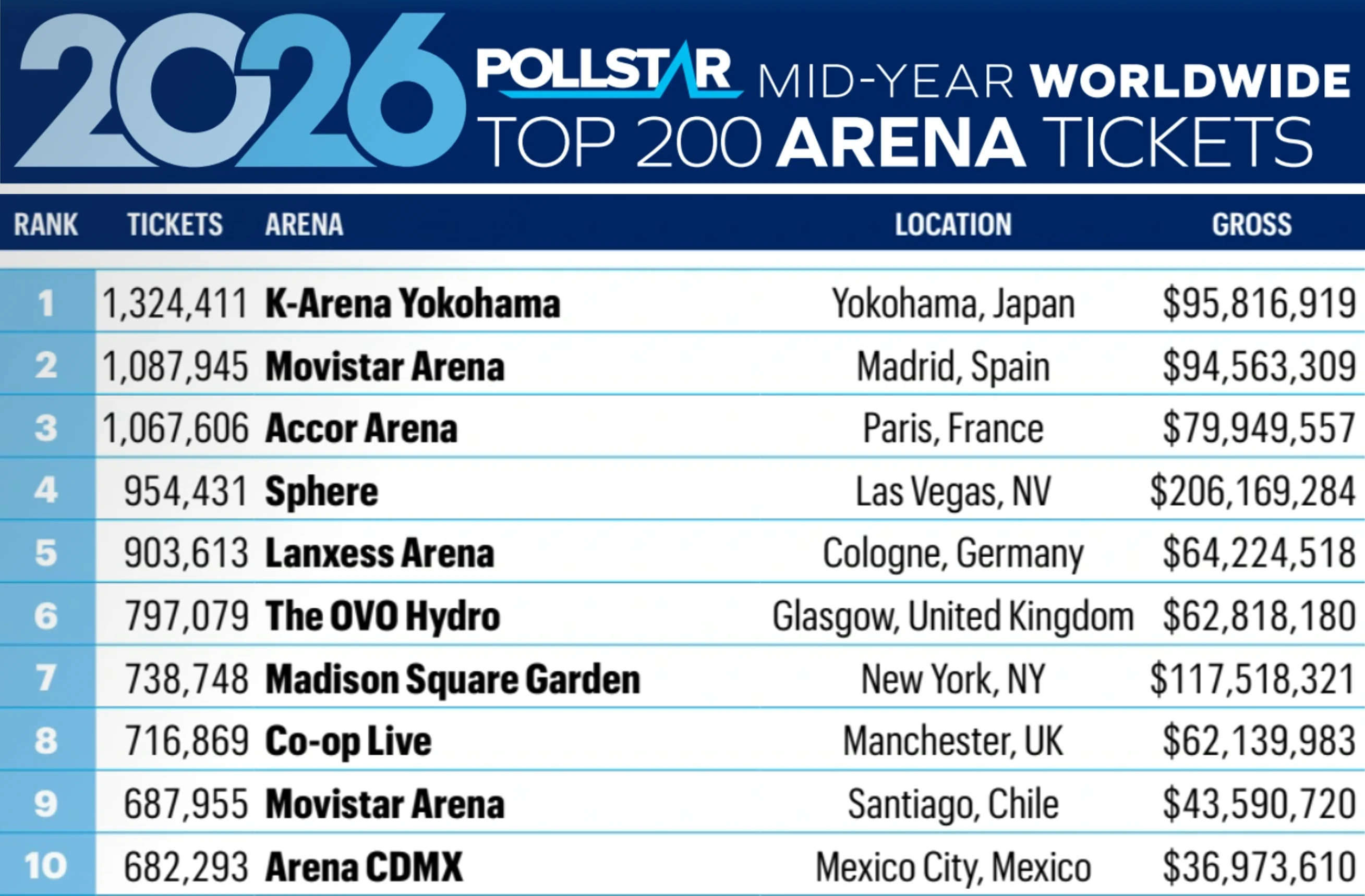 Pollstar&rsquo;s 2026 Mid-Year Arena Ticket Ranking
