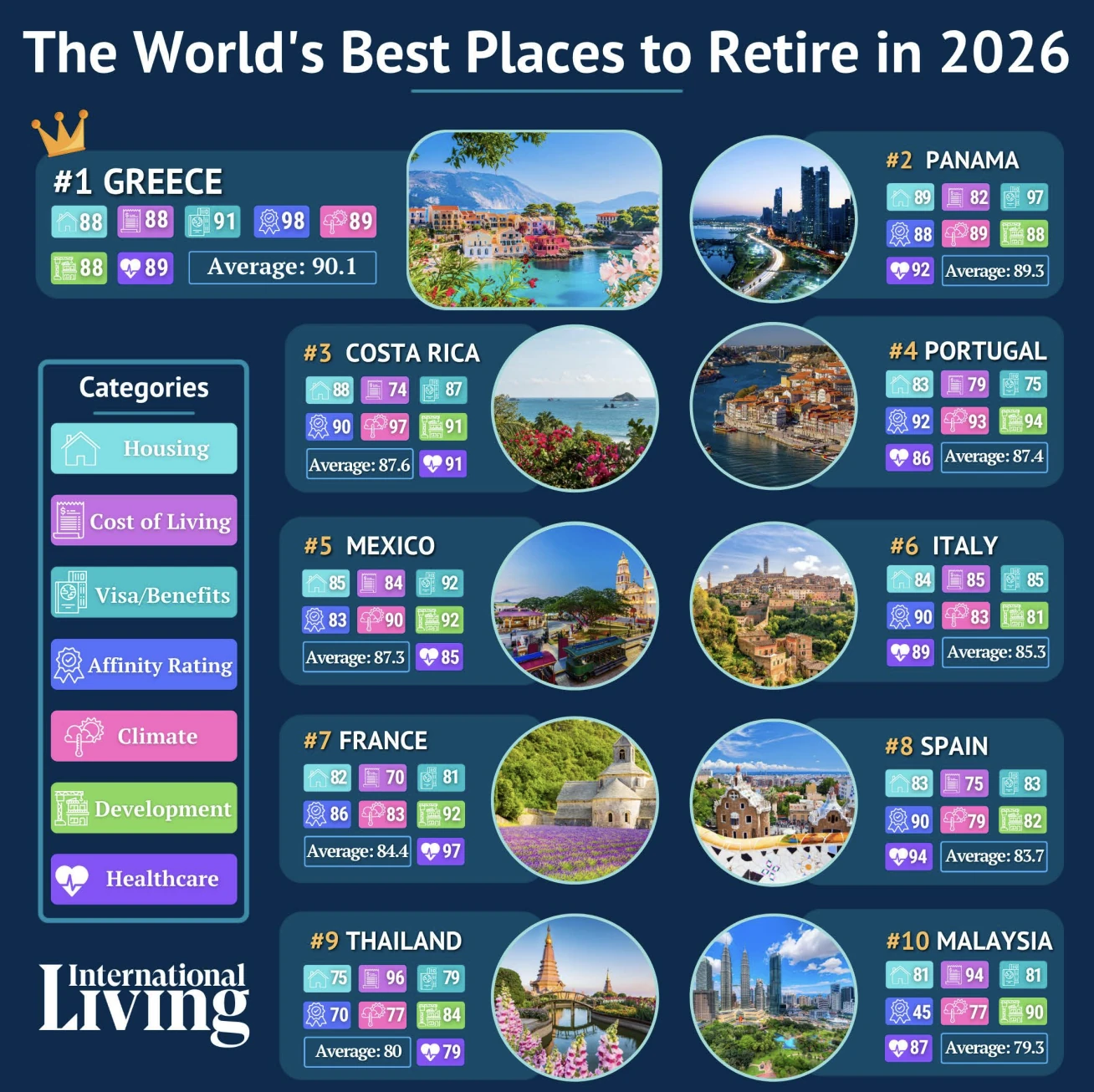 International Living &ndash; 2026 Global Retirement Index
