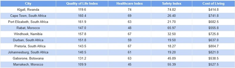 Africa's most liveable cities