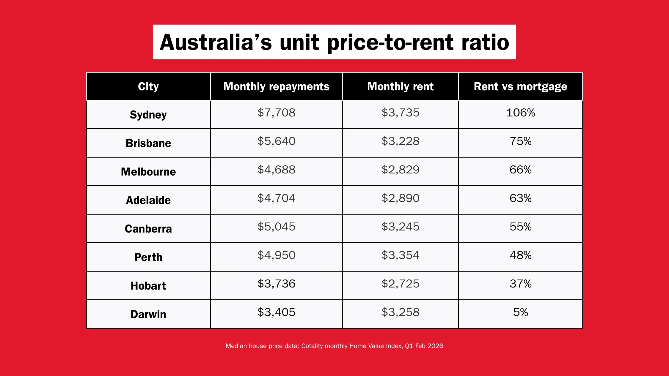 Australia&rsquo;s house price-to-rent ratio