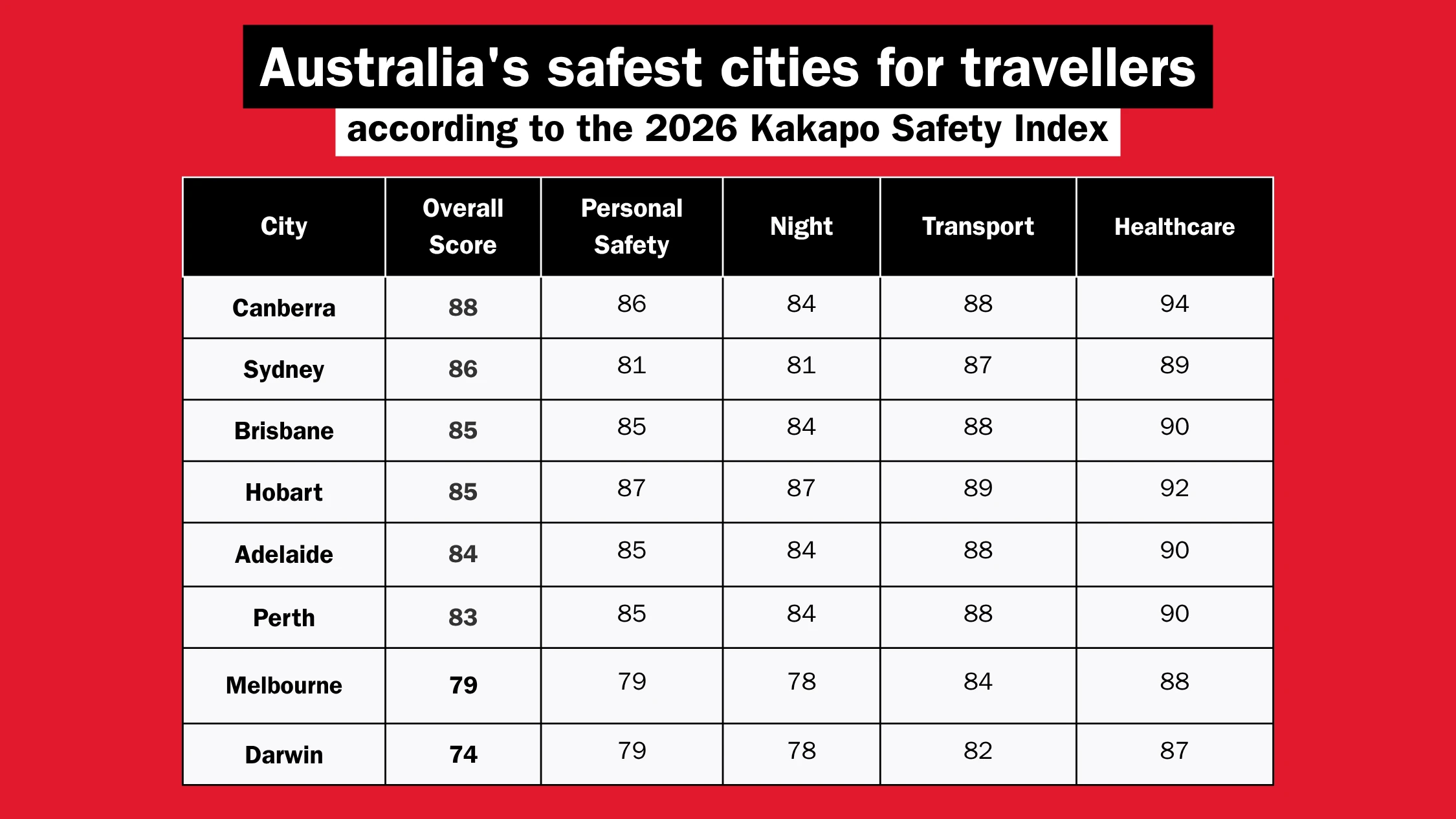Australia's safest cities in the 2026 Kakapo Safety Index