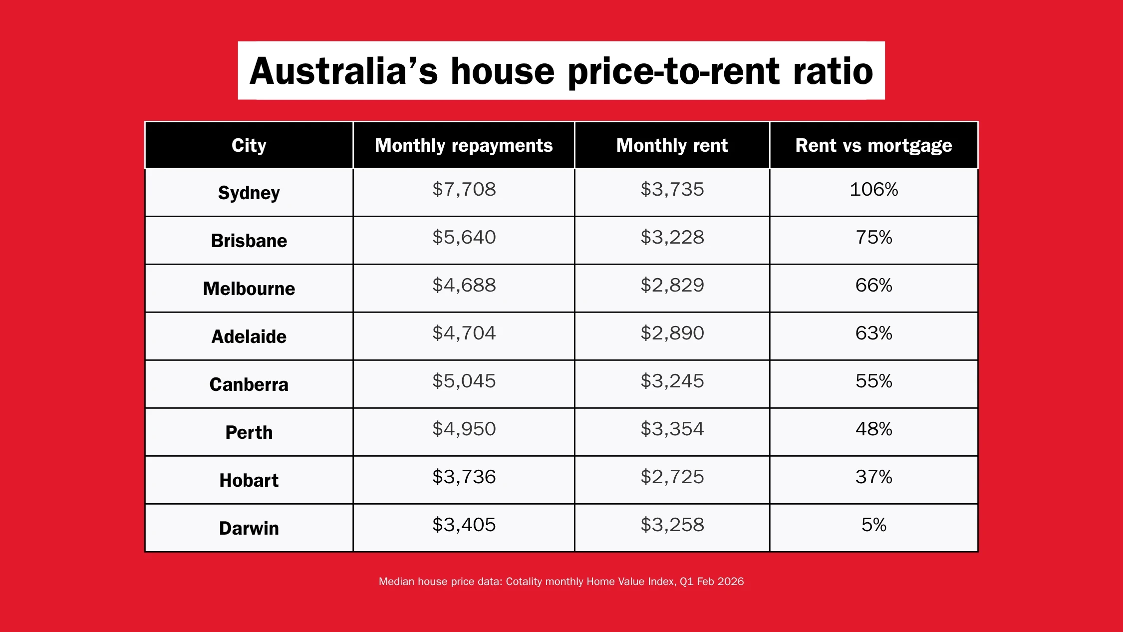Australia&rsquo;s house price-to-rent ratio
