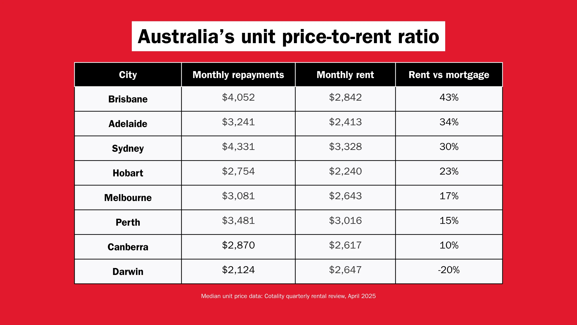 Australia&rsquo;s unit price-to-rent ratio