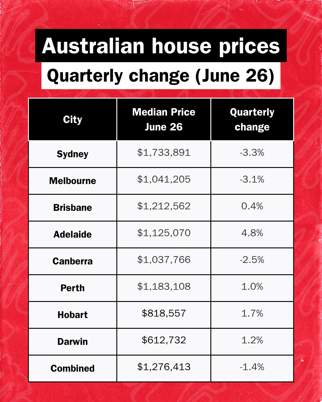 Australia house prices table