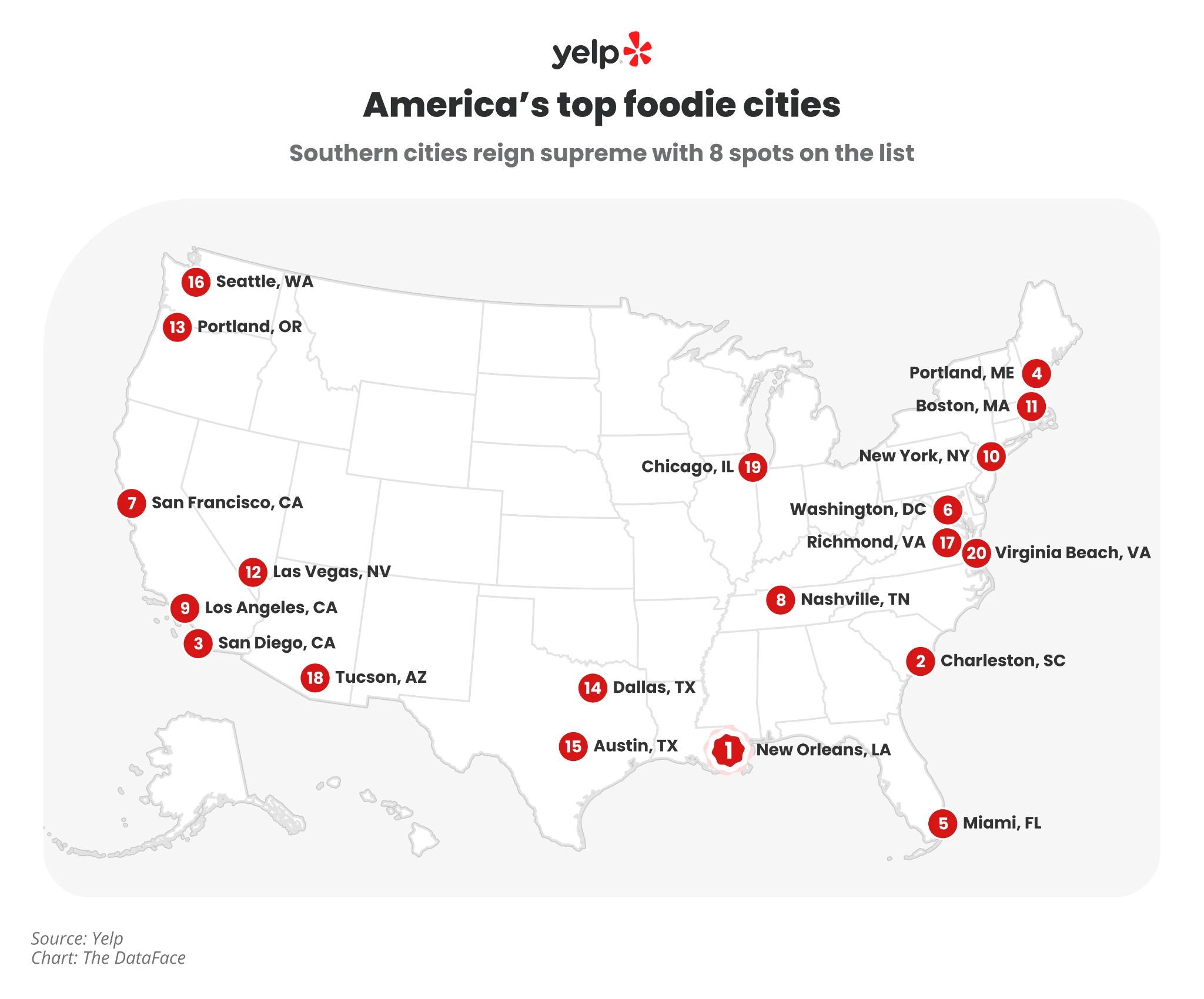 America's top foodie cities