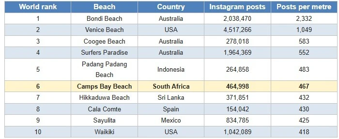 Instagram beaches