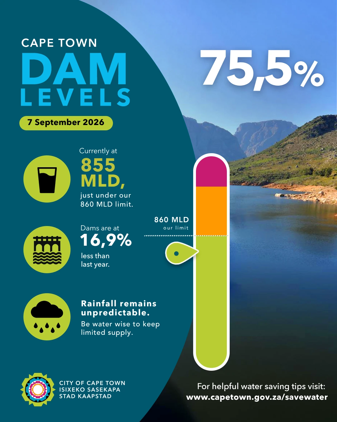 Dam levels indicate a real possibility of water restrictions during the hotter summer months when consumption usually spikes.